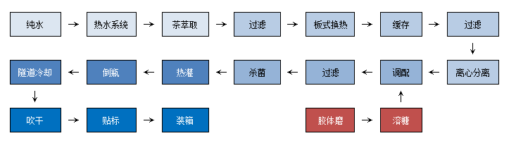 茶饮料加工工艺.png