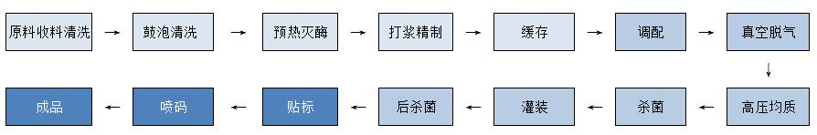 草莓蓝莓饮料加工工艺.jpg