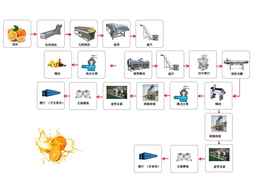 橙生产线流程图2.jpg