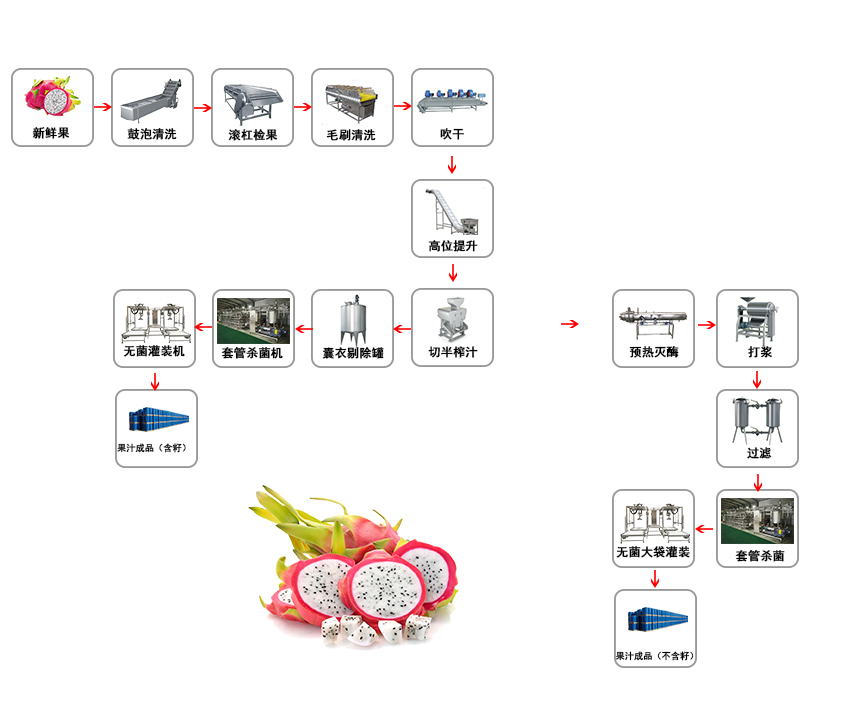 火龙果生产线流程图.jpg