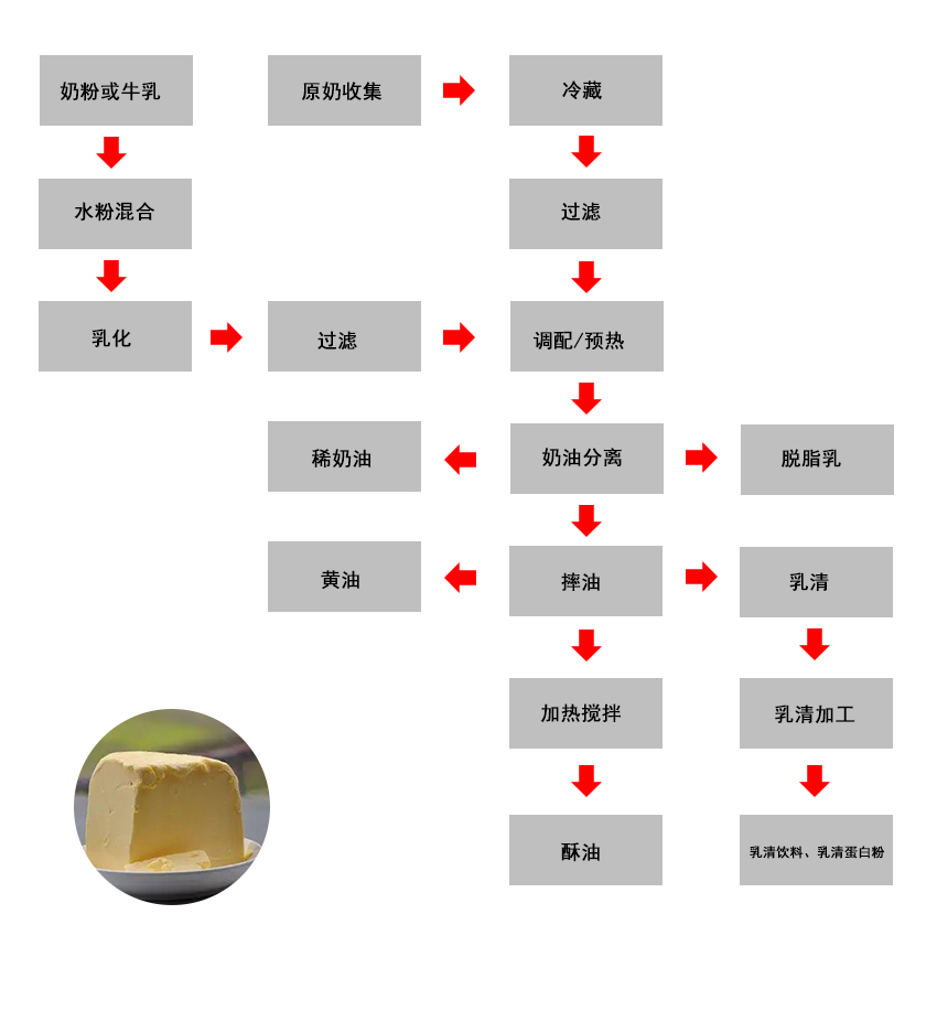 酥油生产流程图.jpg